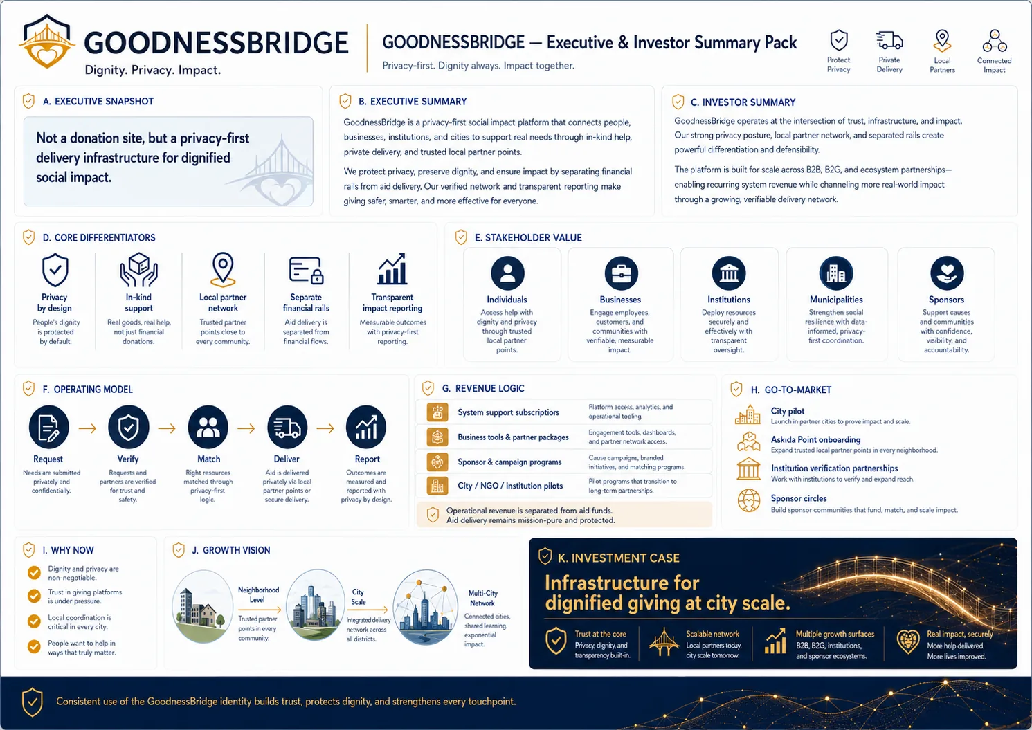 GoodnessBridge Executive & Investor Summary board
