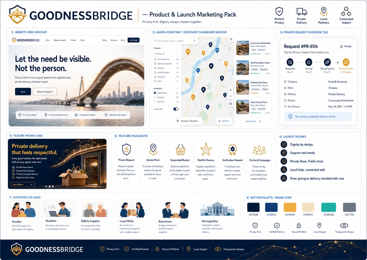 GoodnessBridge Product & Launch Marketing board
