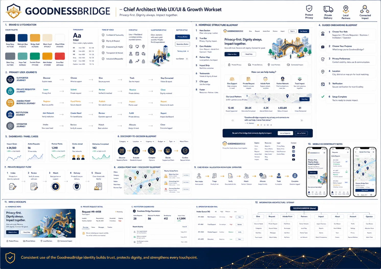 GoodnessBridge Web UX/UI & Growth Workset board